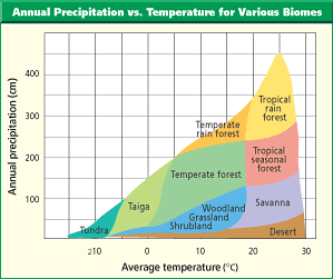 Biome Temperature And Precipitation Chart